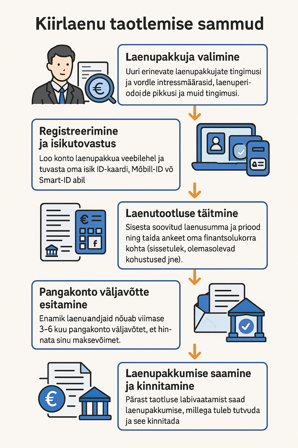 Kiirlaenu taotlemise protsess sammudena visualiseeritud